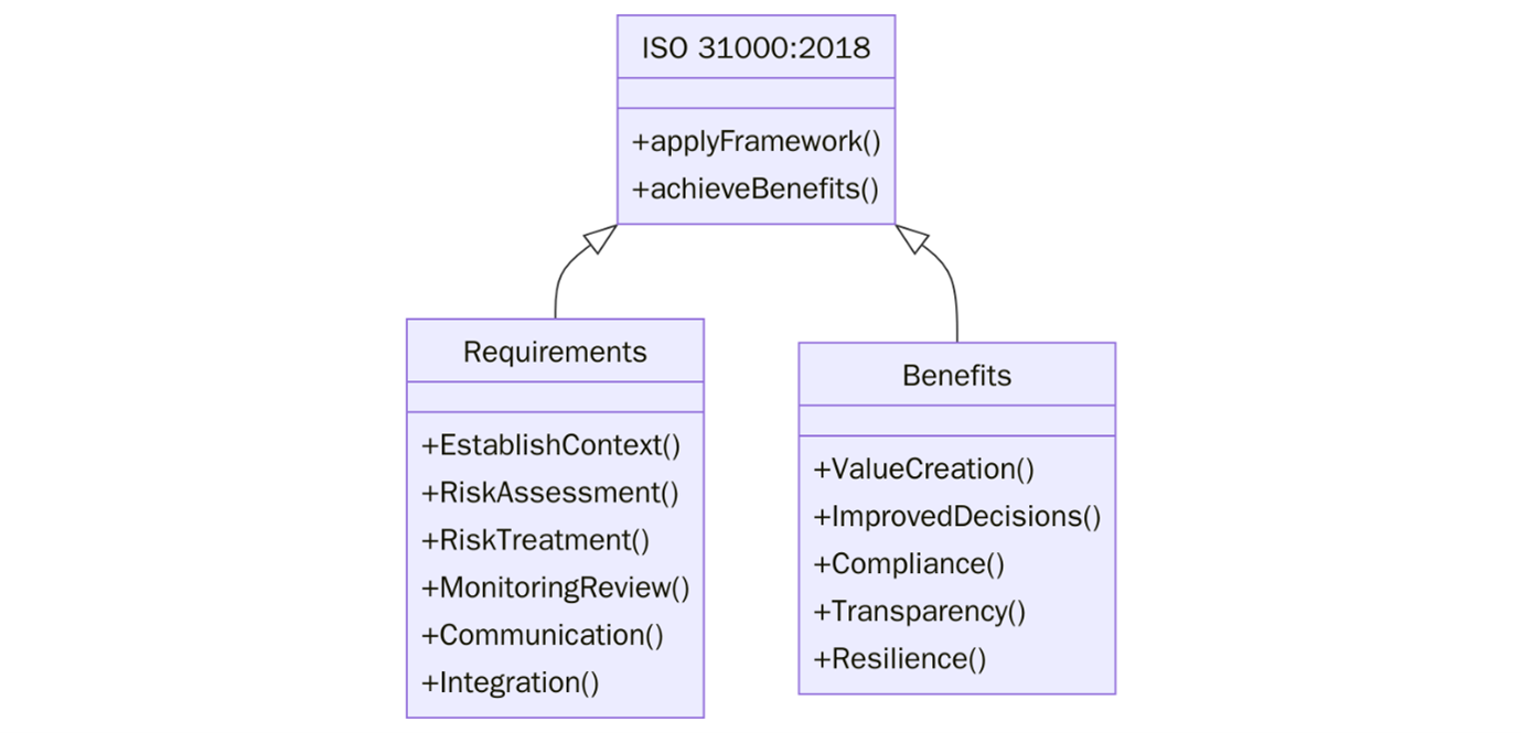 ISO 31000