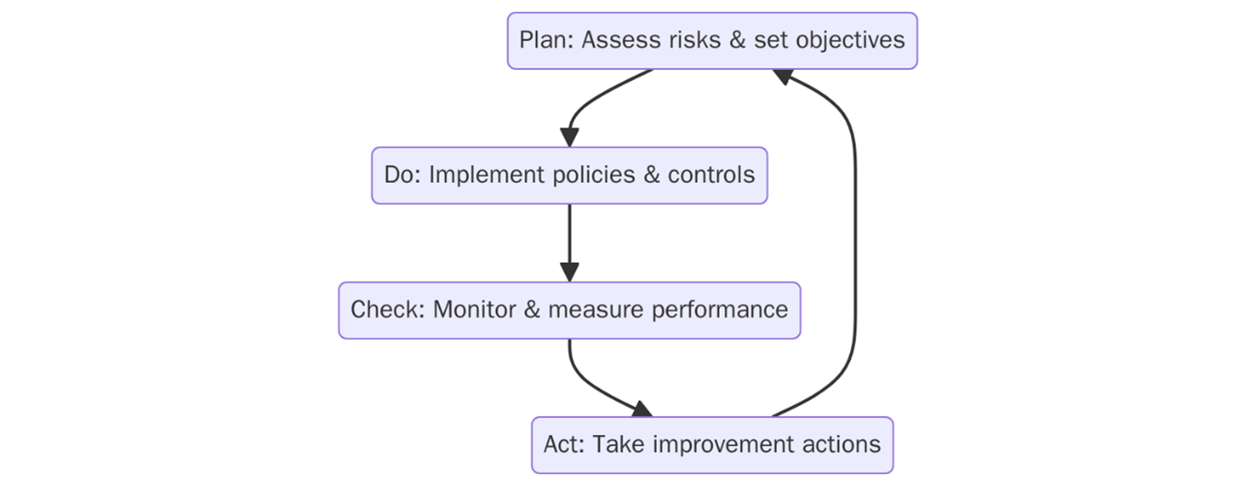 PDCA Cycle in ISO 45001