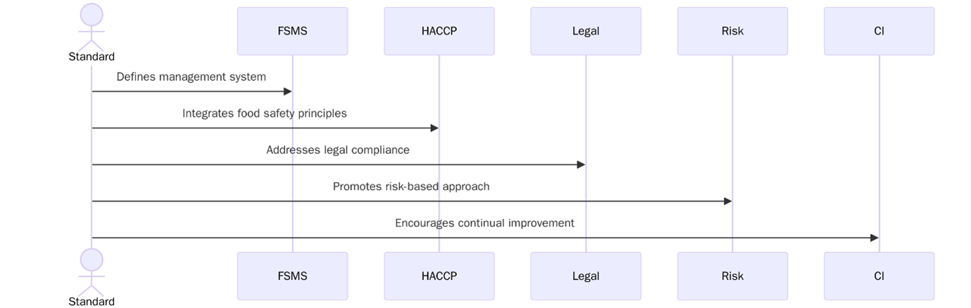 ISO 22000
