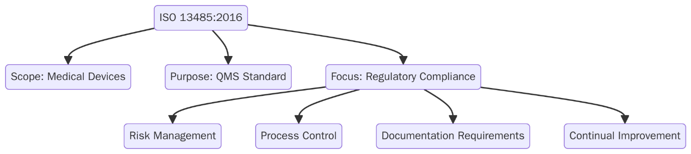 ISO 13485