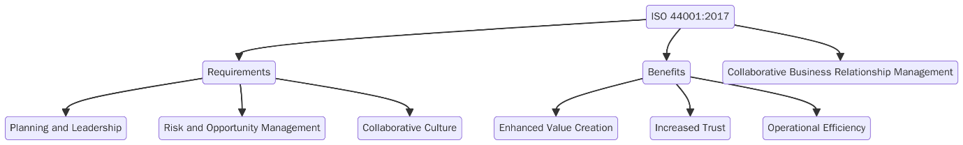 ISO 44001