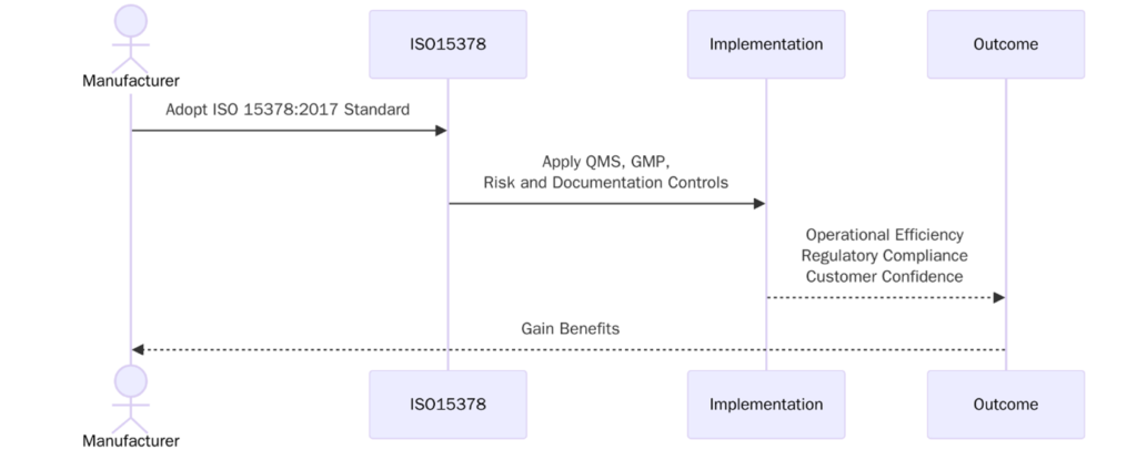 ISO 15378