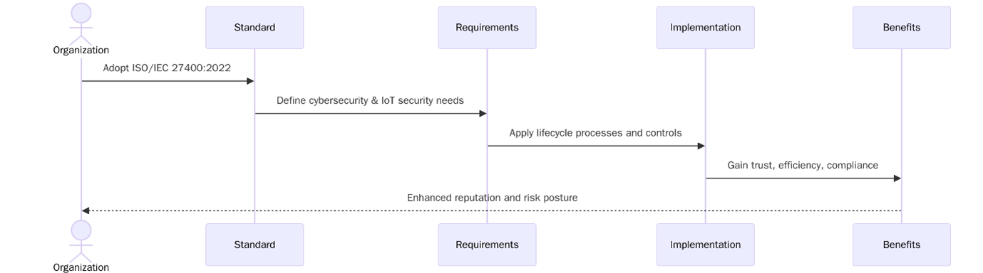 ISO/IEC 27400:2022