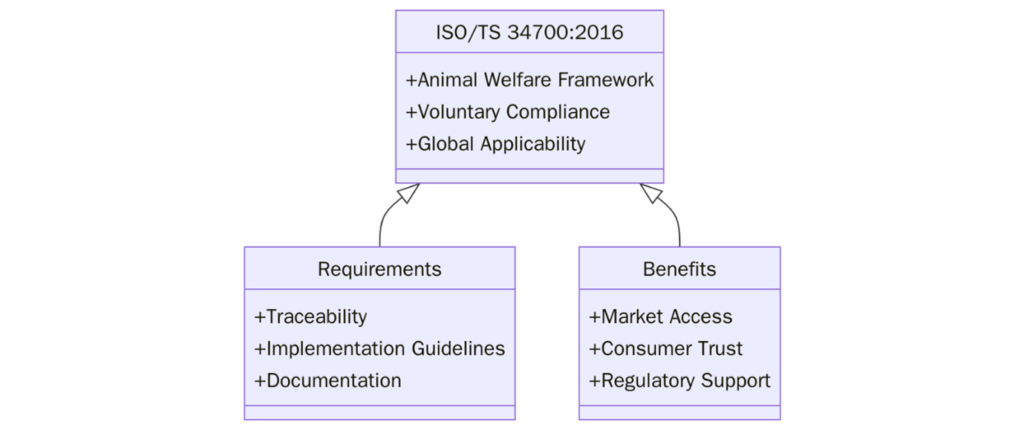 ISO 34700