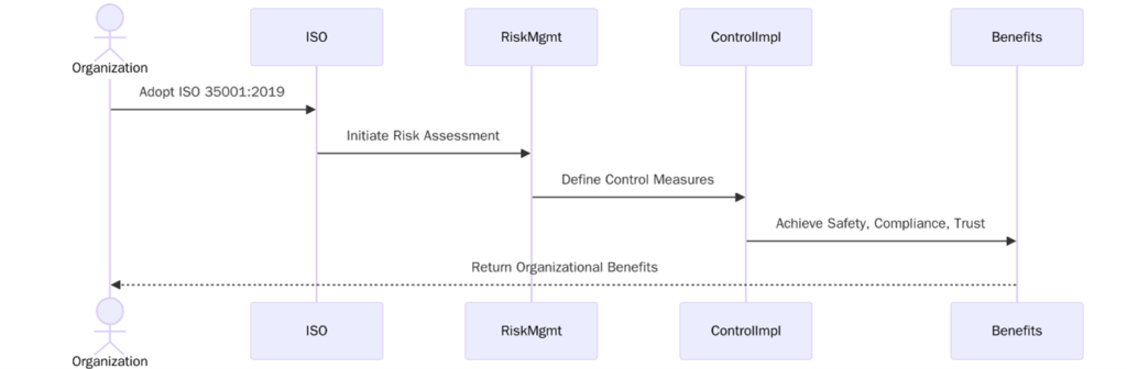 ISO 35001