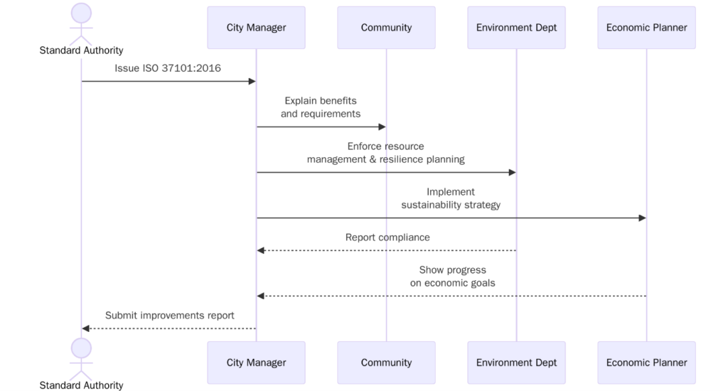 ISO 37101
