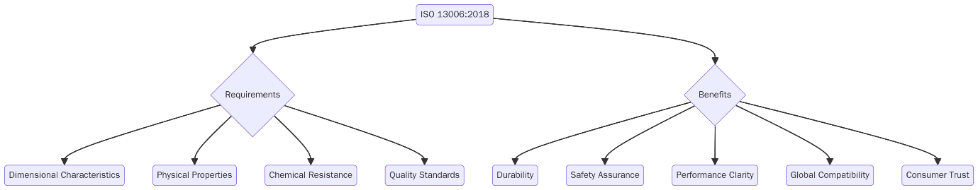 ISO 13006:2018 