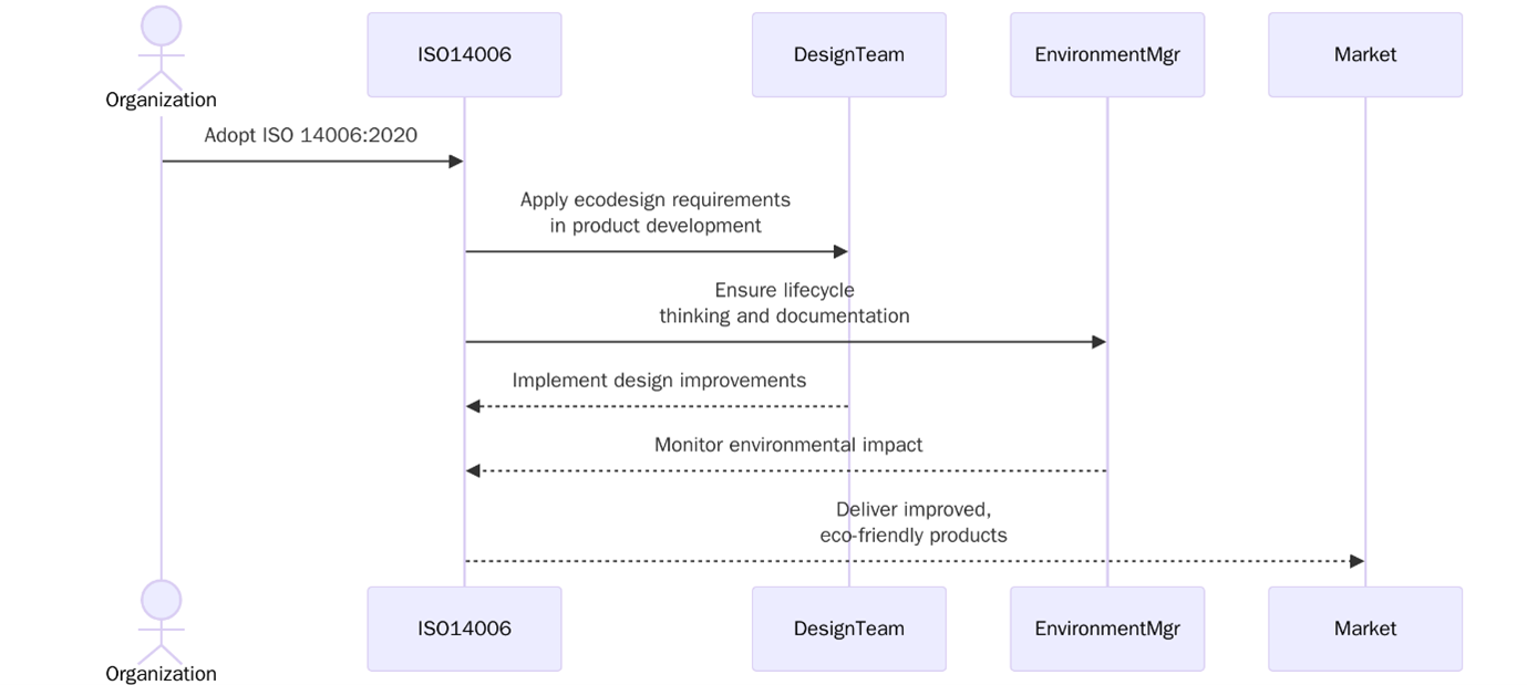 ISO 14006:2020 