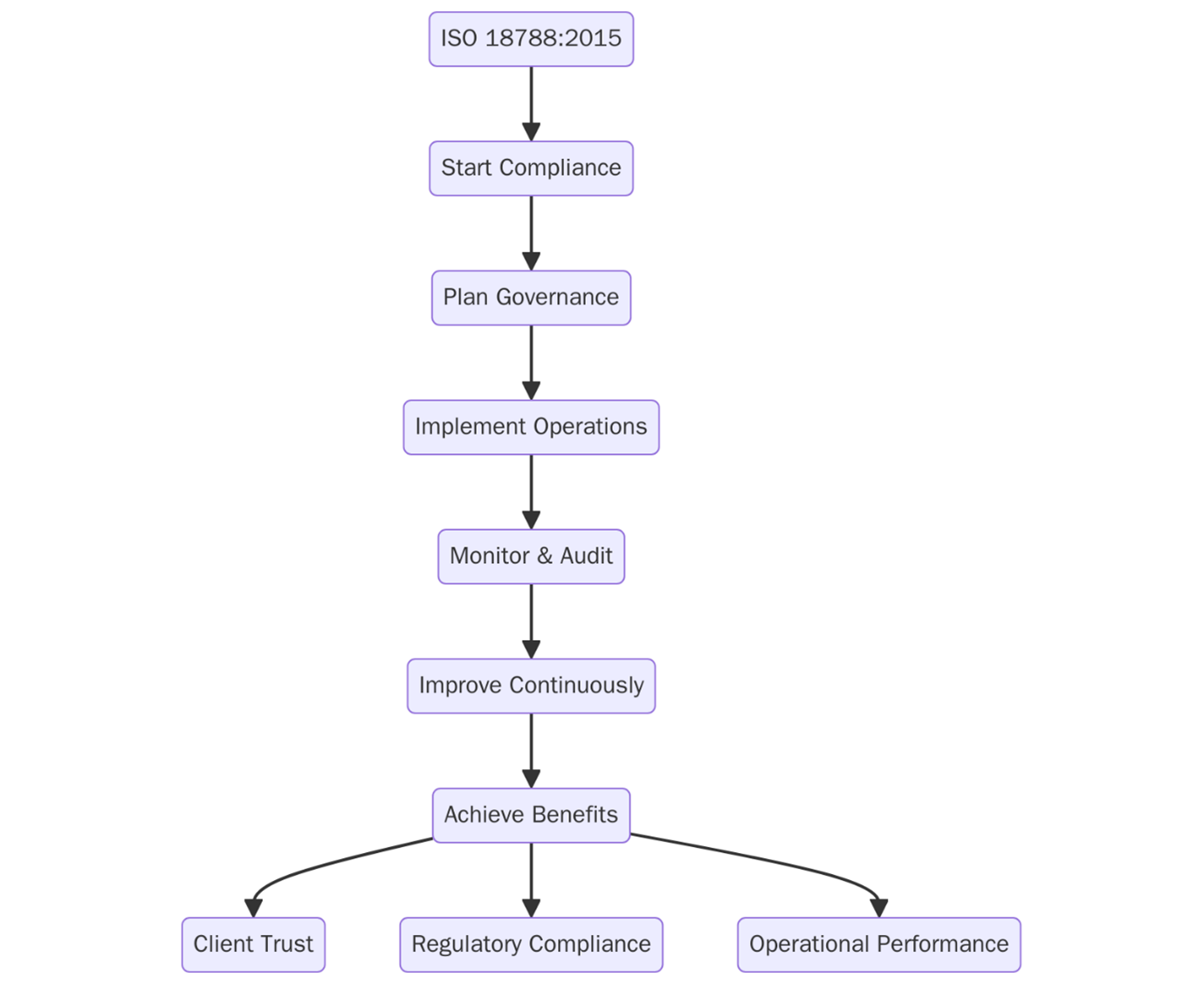 ISO 18788:2015