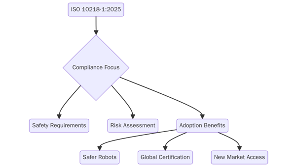 ISO 10218-1 2025