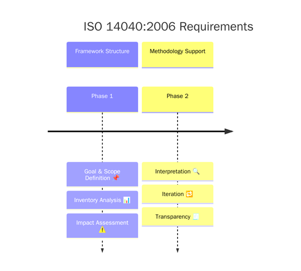Requirements of ISO 14040 2006 