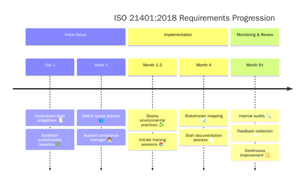 Requirements of ISO 21401:2018