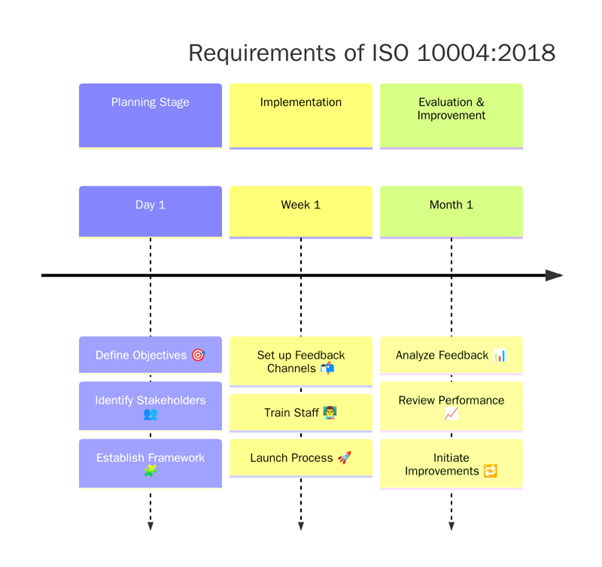 Requirements of ISO 10004:2018