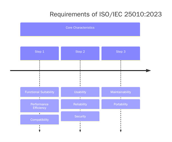 Requirements of ISO/IEC 25010:2023
