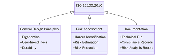 Requirements of ISO 12100 2010