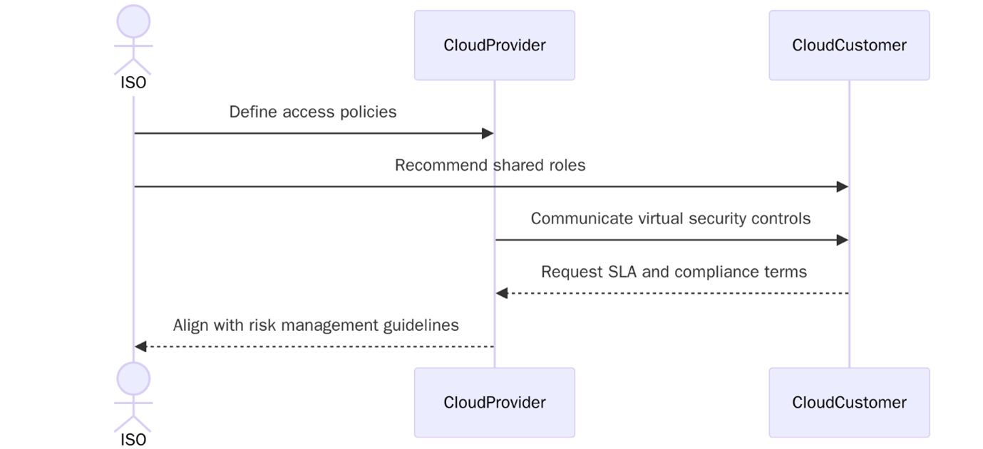 Requirements of ISO/IEC 27017:2015