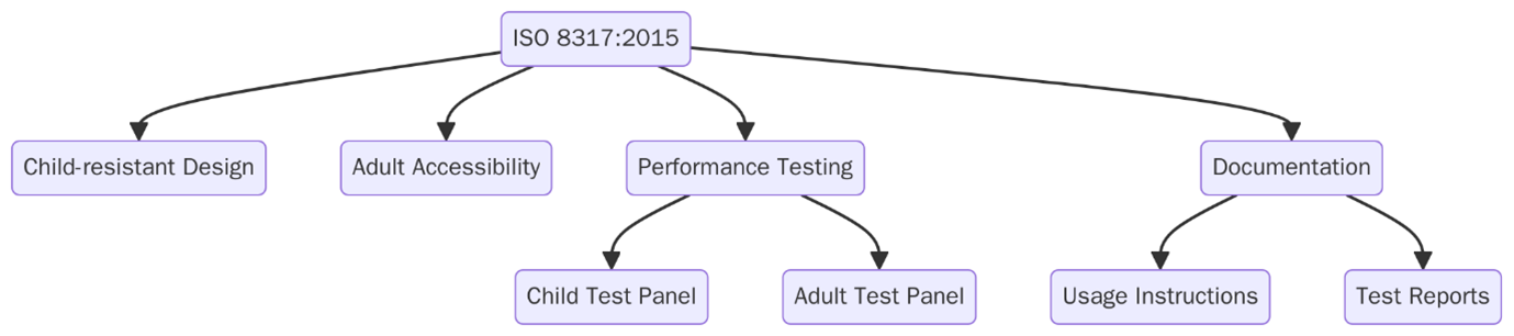ISO 8317:2015 