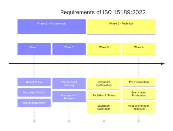Requirements of ISO 15189:2022