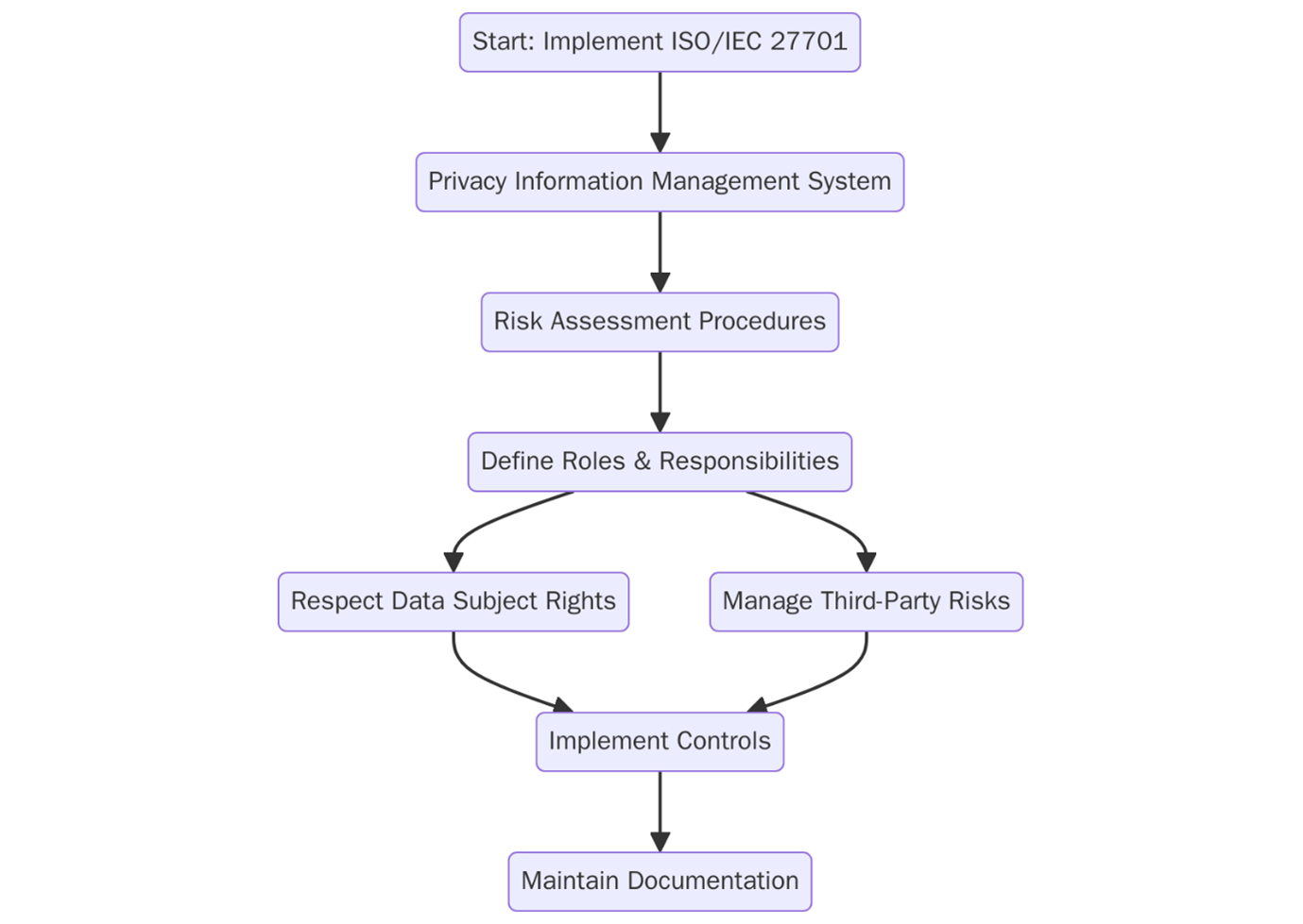 Requirements of ISO/IEC 27701:2019