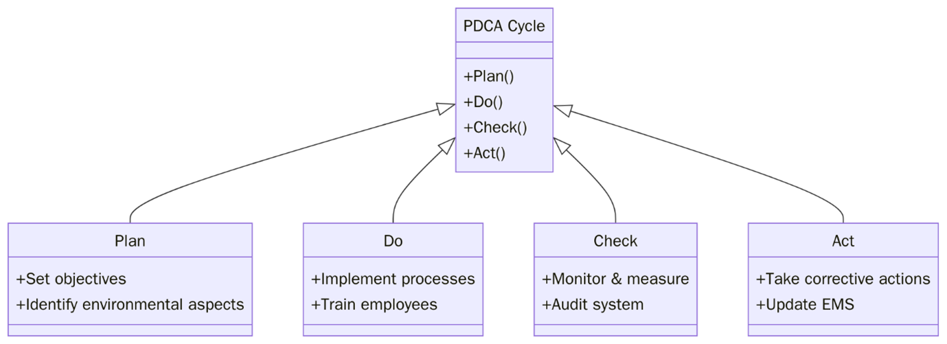 ISO 14001:2015