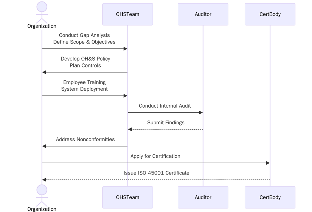 Implement ISO 45001