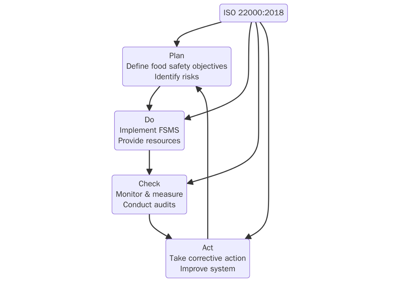 PDCA Cycle in ISO 22000