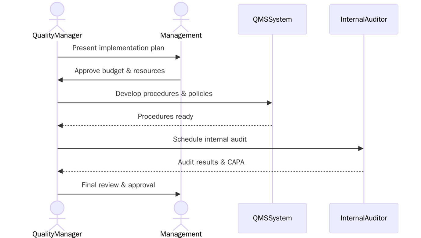 Implement ISO 13485