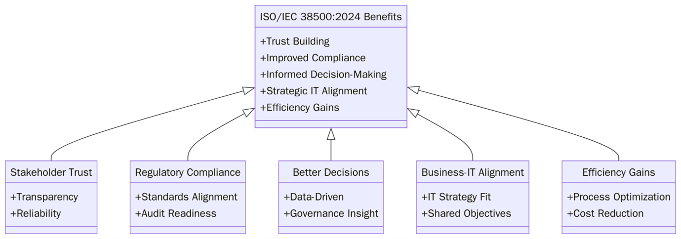 Benefits of ISO/IEC 38500