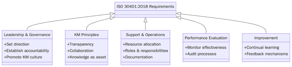 Implementation Requirements of ISO 30401