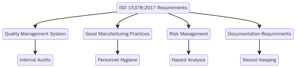 Requirements of ISO 15378