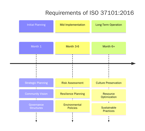 Requirements of ISO 37101