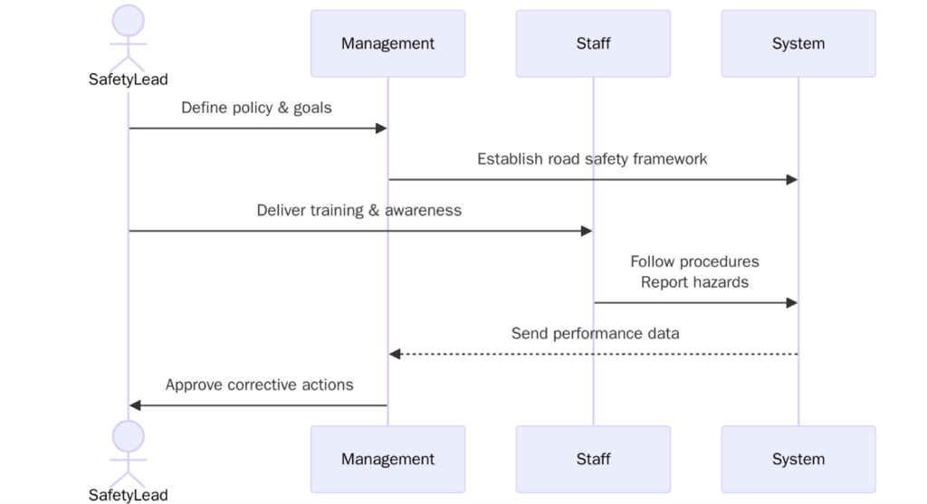 Requirements of ISO 39001