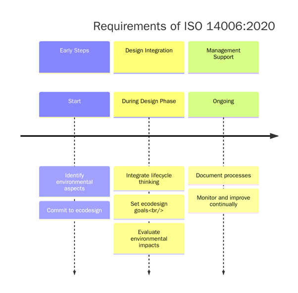 Requirements of ISO 14006:2020 