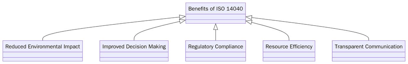 Benefits of ISO 14040 2006 