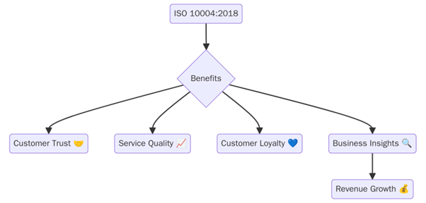 Benefits of ISO 10004:2018