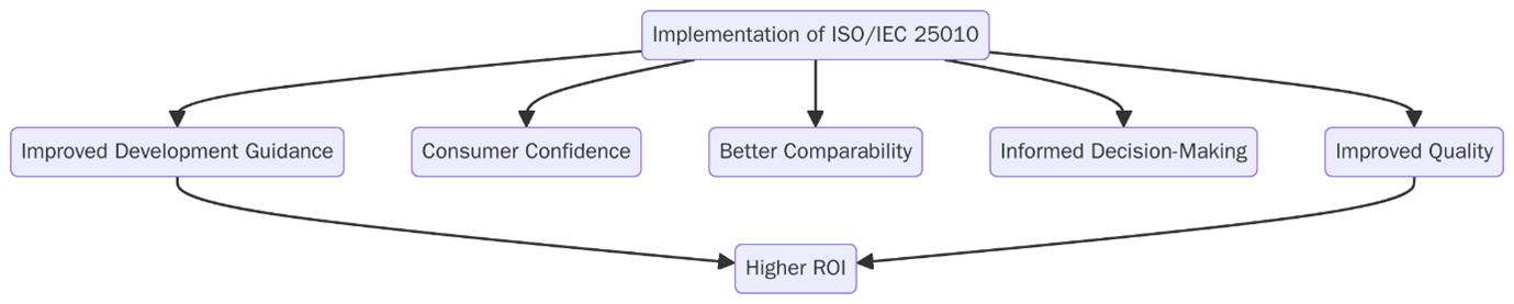 Benefits of ISO/IEC 25010