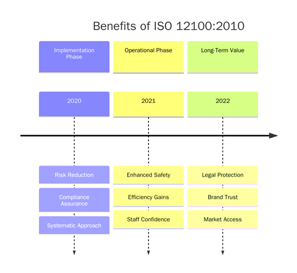 Benefits of ISO 12100 2010