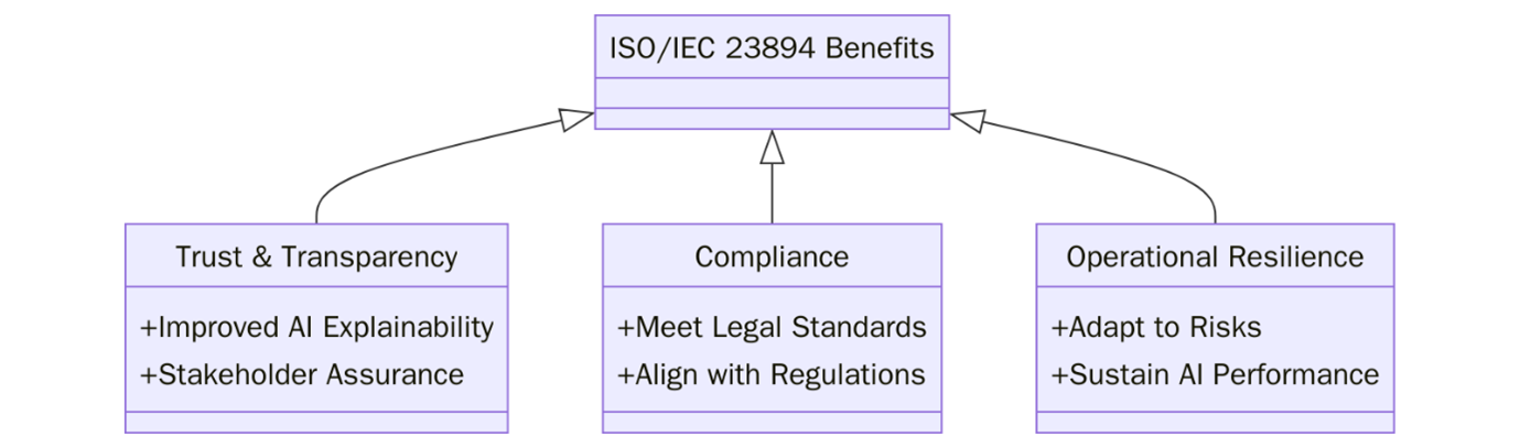 Benefits of ISO/IEC 23894