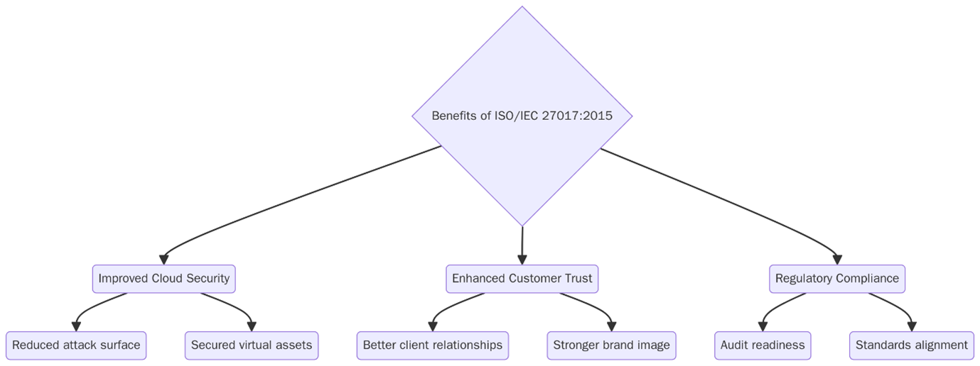 Benefits of ISO/IEC 27017:2015