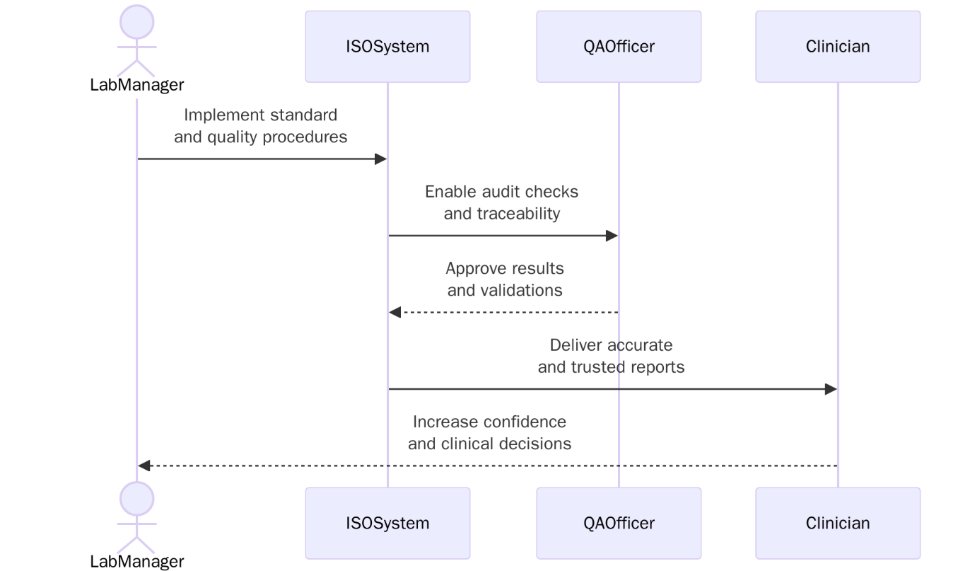 Benefits of ISO 15189:2022