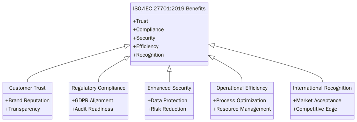 Benefits of ISO/IEC 27701