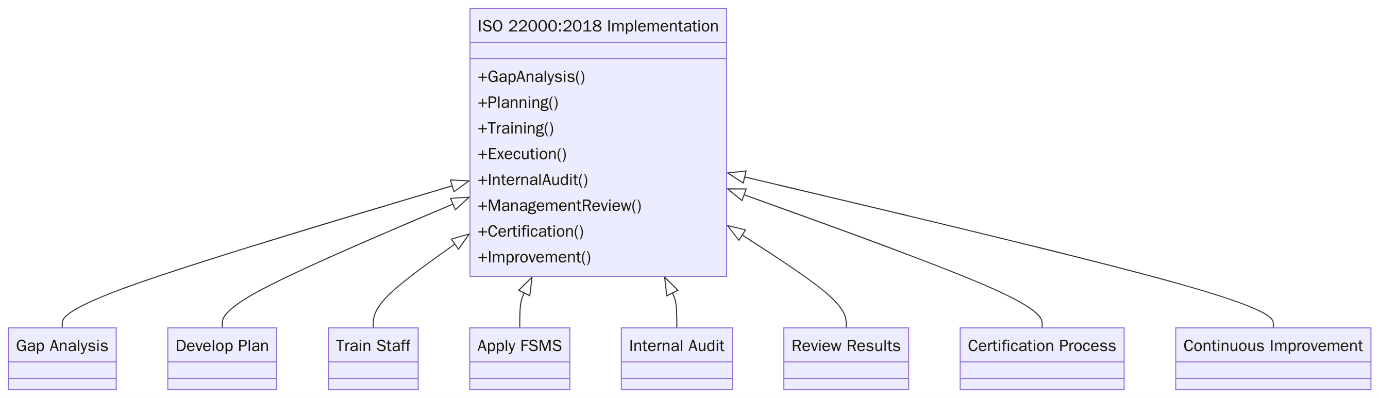 Implementation of ISO 22000