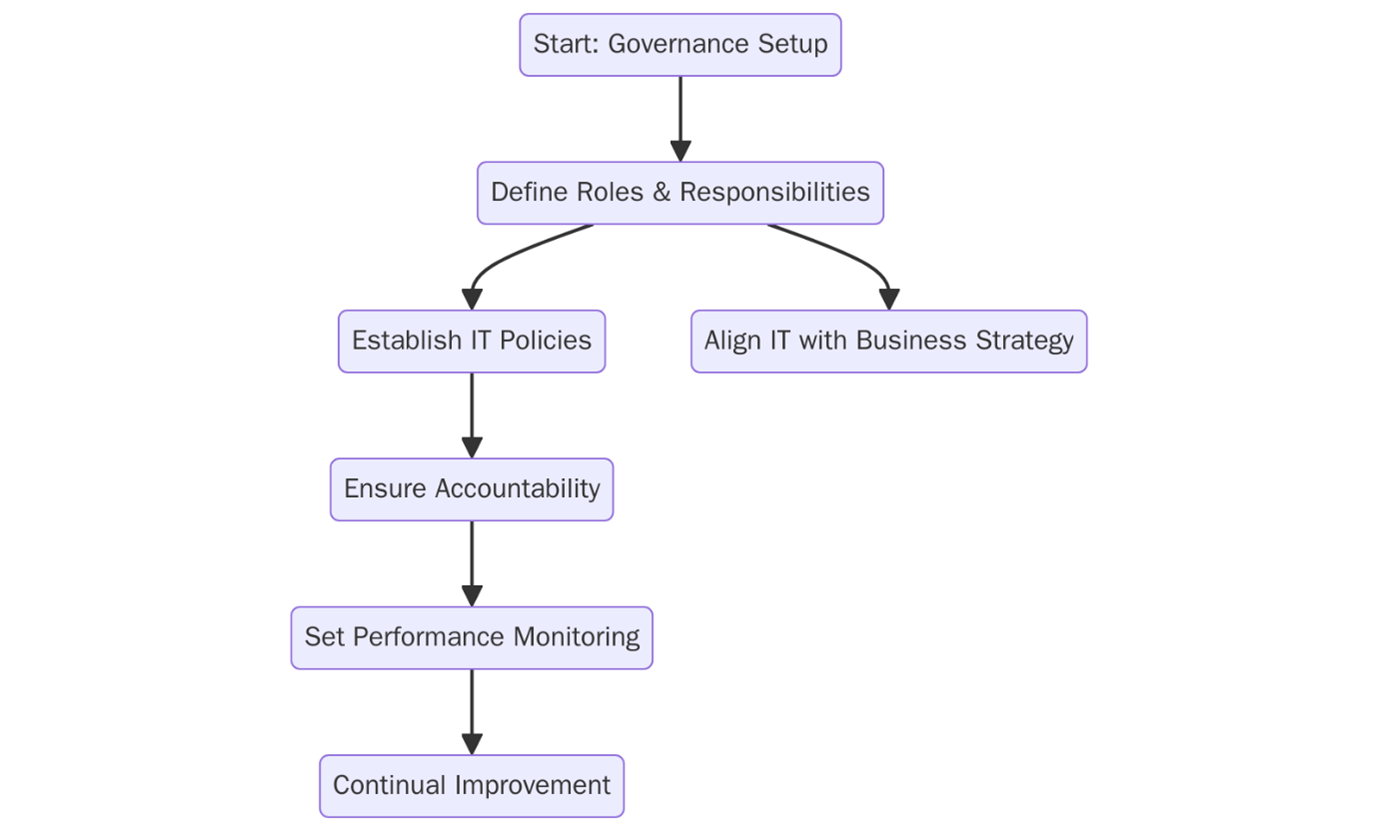 Documentation for&nbsp;ISO/IEC 38500:2015