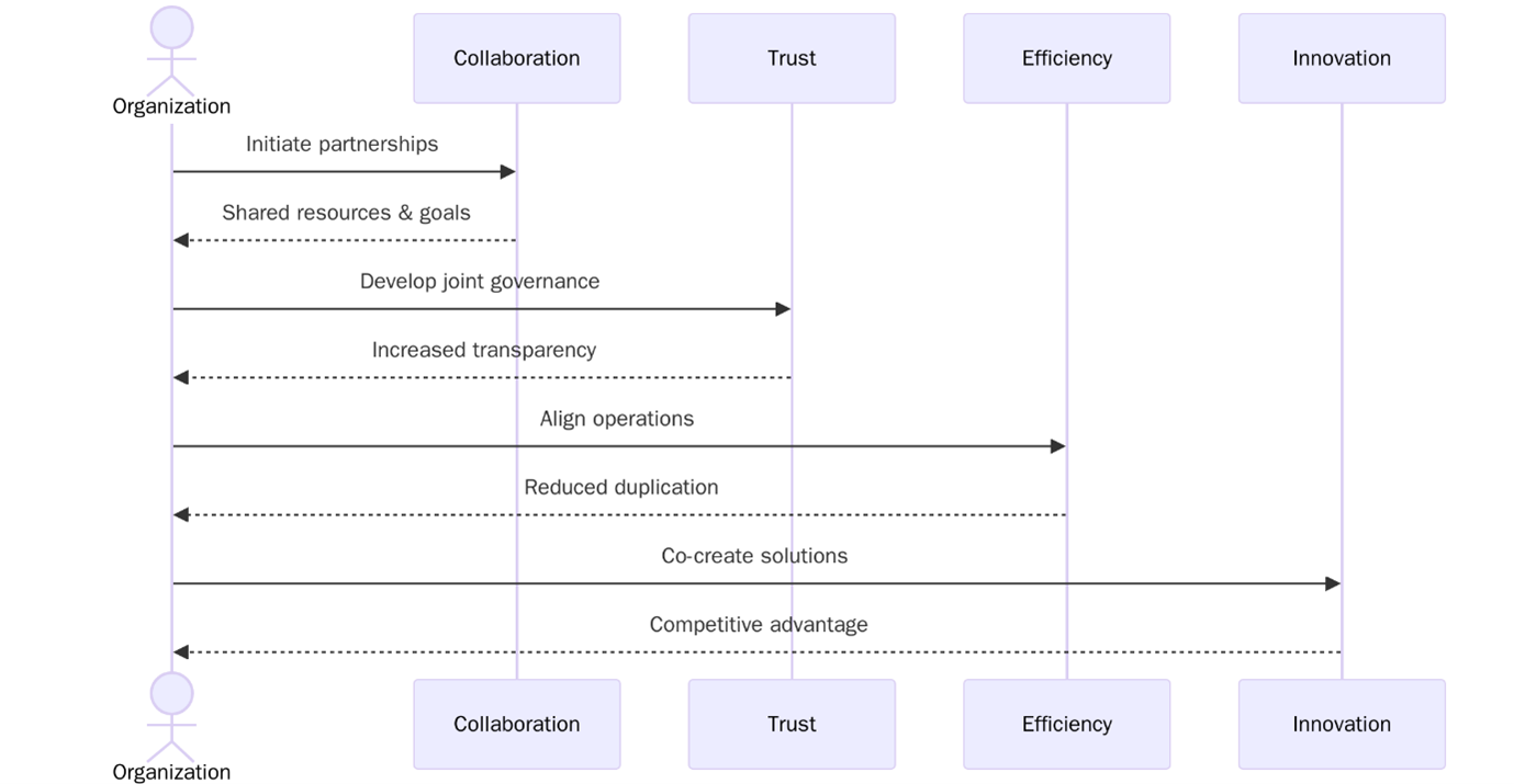 Benefits of ISO 44001