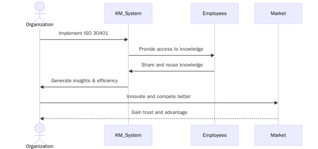 Benefits of ISO 30401