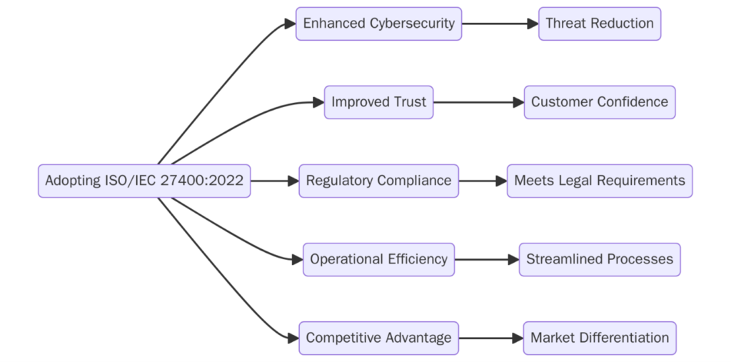 Benefits of ISO/IEC 27400