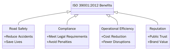 Benefits of ISO 39001