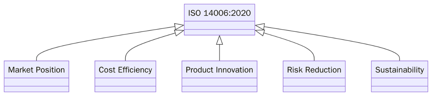 Benefits of ISO 14006 