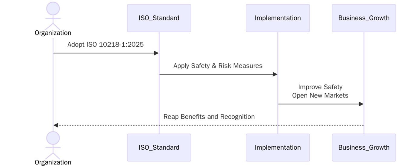 Benefits of ISO 10218-1 2025