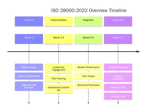 ISO 28000:2022